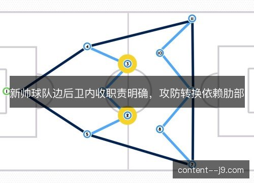 新帅球队边后卫内收职责明确，攻防转换依赖肋部